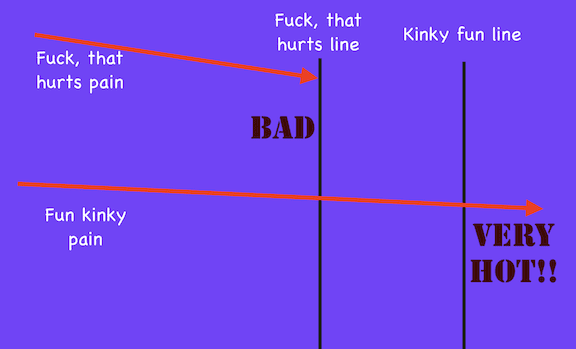 Kinky pain chart