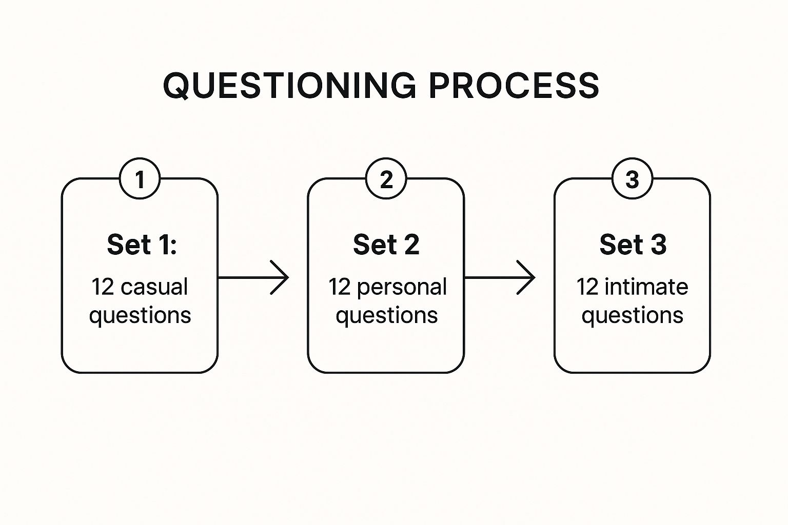 Infographic showing key data about The 36 Questions That Lead to Love
