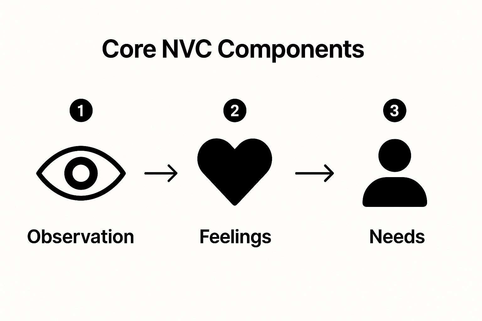Infographic showing key data about Nonviolent Communication (NVC) Practice