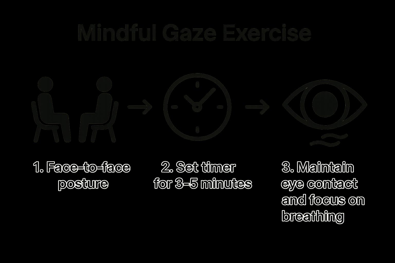 Infographic showing key data about Eye Gazing