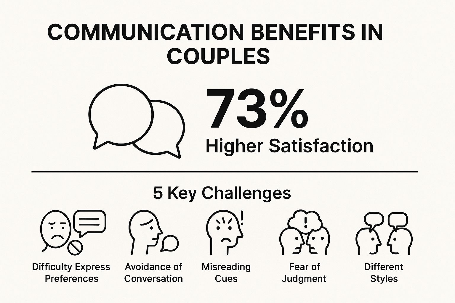 Infographic showing key data about Communication Mismatch
