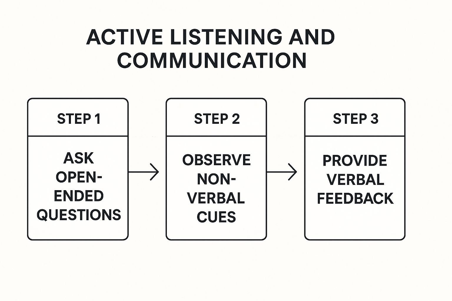 Infographic showing key data about Active Listening and Communication